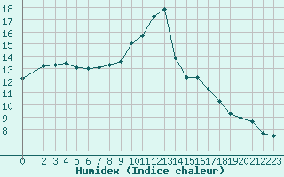 Courbe de l'humidex pour Bures-sur-Yvette (91)