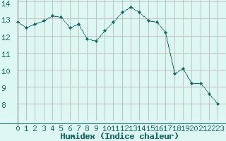 Courbe de l'humidex pour La Rochelle - Aerodrome (17)