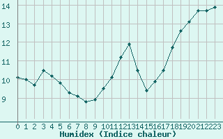 Courbe de l'humidex pour Porquerolles (83)