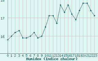 Courbe de l'humidex pour Biscarrosse (40)