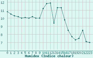 Courbe de l'humidex pour Cap Pertusato (2A)