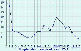 Courbe de tempratures pour Dijon / Longvic (21)