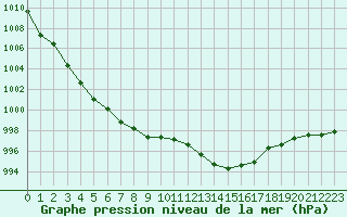 Courbe de la pression atmosphrique pour Sisteron (04)