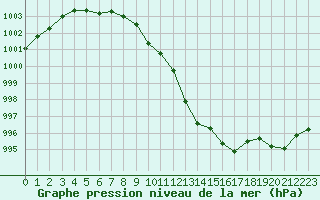 Courbe de la pression atmosphrique pour Ble / Mulhouse (68)