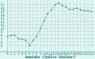 Courbe de l'humidex pour Saint-Brevin (44)