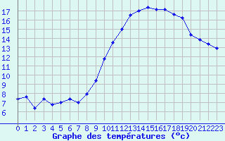 Courbe de tempratures pour Brest (29)