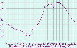 Courbe du refroidissement olien pour Biscarrosse (40)