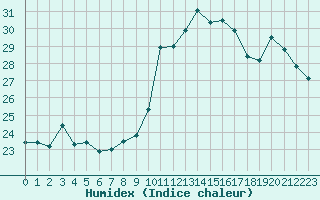 Courbe de l'humidex pour Solenzara - Base arienne (2B)