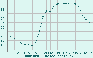 Courbe de l'humidex pour Bellefontaine (88)