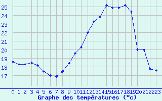 Courbe de tempratures pour Roissy (95)