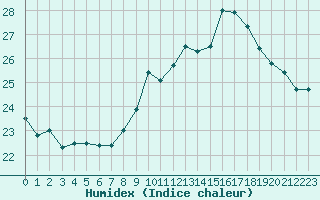 Courbe de l'humidex pour Pointe de Chassiron (17)