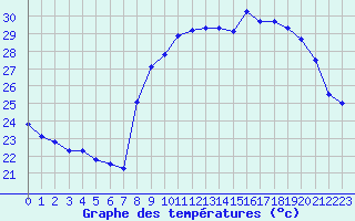 Courbe de tempratures pour Calvi (2B)