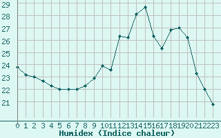 Courbe de l'humidex pour Leign-les-Bois (86)