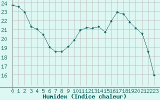 Courbe de l'humidex pour Beauvais (60)