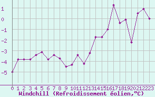 Courbe du refroidissement olien pour Puigmal - Nivose (66)