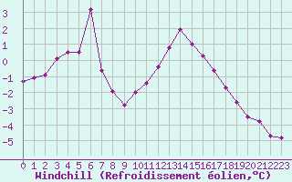 Courbe du refroidissement olien pour Cap Gris-Nez (62)