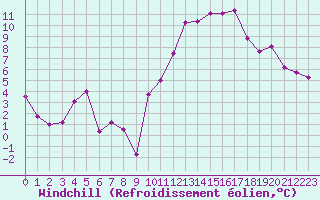 Courbe du refroidissement olien pour Gourdon (46)