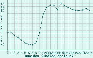 Courbe de l'humidex pour Pouzauges (85)