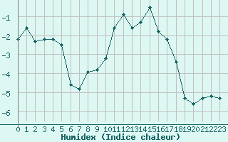 Courbe de l'humidex pour Crest (26)