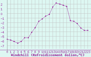 Courbe du refroidissement olien pour Chlons-en-Champagne (51)