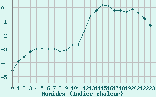 Courbe de l'humidex pour Herserange (54)