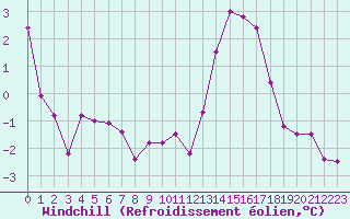Courbe du refroidissement olien pour Ble / Mulhouse (68)