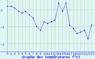 Courbe de tempratures pour Langres (52) 