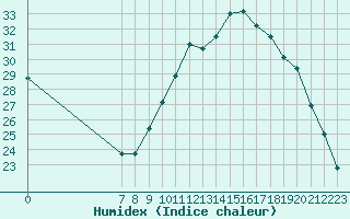 Courbe de l'humidex pour Valence d'Agen (82)