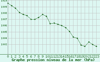 Courbe de la pression atmosphrique pour Lans-en-Vercors - Les Allires (38)