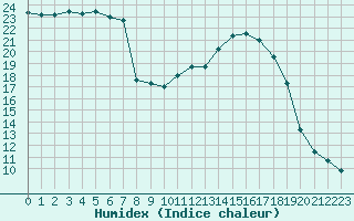 Courbe de l'humidex pour Leign-les-Bois (86)