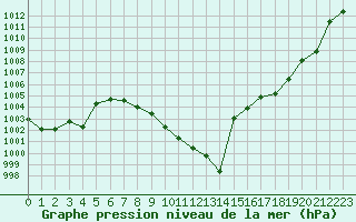 Courbe de la pression atmosphrique pour Annecy (74)