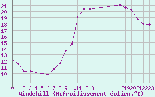 Courbe du refroidissement olien pour Bridel (Lu)