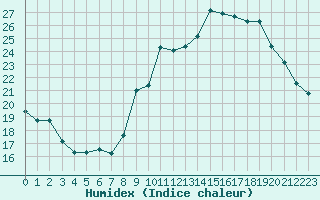 Courbe de l'humidex pour Crest (26)