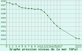 Courbe de la pression atmosphrique pour Brigueuil (16)