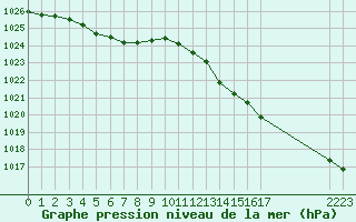 Courbe de la pression atmosphrique pour Neuville-de-Poitou (86)