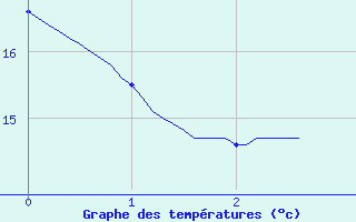 Courbe de tempratures pour Barbezieux-Saint-Hilaire (16)