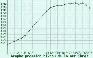 Courbe de la pression atmosphrique pour Eu (76)