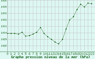 Courbe de la pression atmosphrique pour Millau - Soulobres (12)