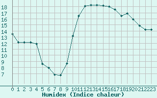 Courbe de l'humidex pour Biarritz (64)