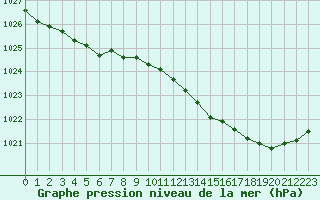 Courbe de la pression atmosphrique pour Lannion (22)