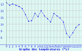 Courbe de tempratures pour Le Talut - Belle-Ile (56)