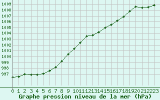 Courbe de la pression atmosphrique pour Hestrud (59)