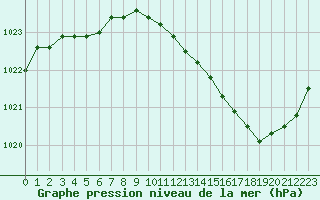 Courbe de la pression atmosphrique pour Blois (41)