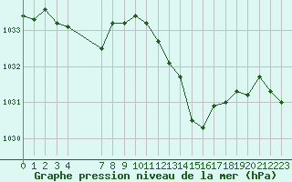 Courbe de la pression atmosphrique pour Roujan (34)