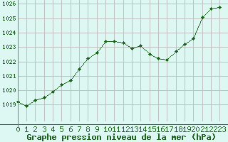 Courbe de la pression atmosphrique pour Die (26)