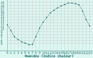 Courbe de l'humidex pour Saint-Etienne (42)