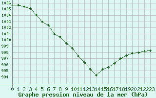 Courbe de la pression atmosphrique pour Abbeville (80)