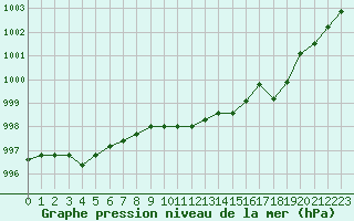 Courbe de la pression atmosphrique pour Corny-sur-Moselle (57)