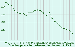 Courbe de la pression atmosphrique pour Petiville (76)