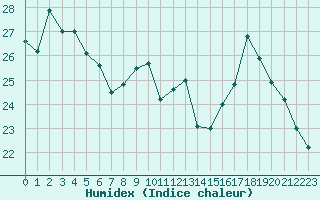 Courbe de l'humidex pour Pointe de Chassiron (17)